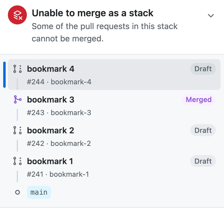 GitHub screenshot showing a stack of 4 PRs, with “bookmark 3” marked as “Merged” and the other ones marked as “Draft.” Shows “Unable to merge as a stack” error above the stack.