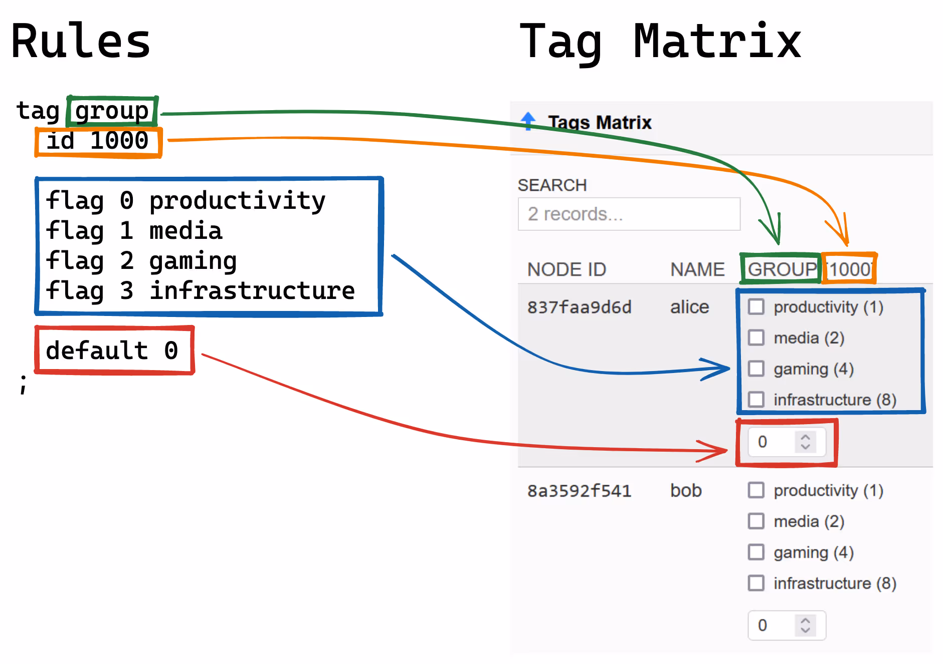 Rules and Resulting Tag Matrix