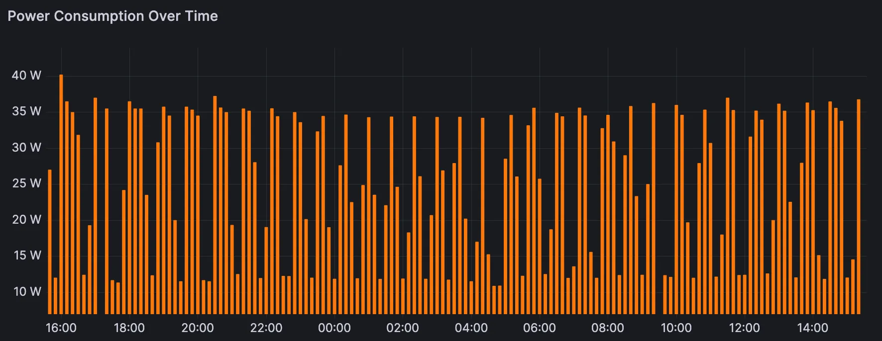 Graph of the (empty) fridge's steady-state power usage over 24 hours
