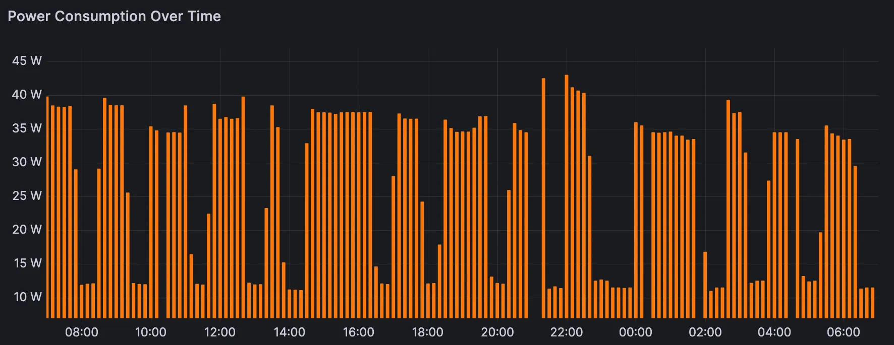Graph of the (full) fridge's steady-state power usage over 12 hours
