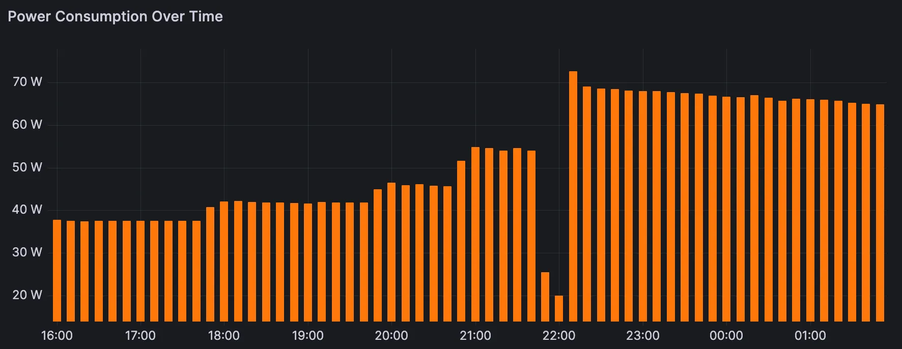 Graph of the fridge's loaded-up power usage over 10 hours