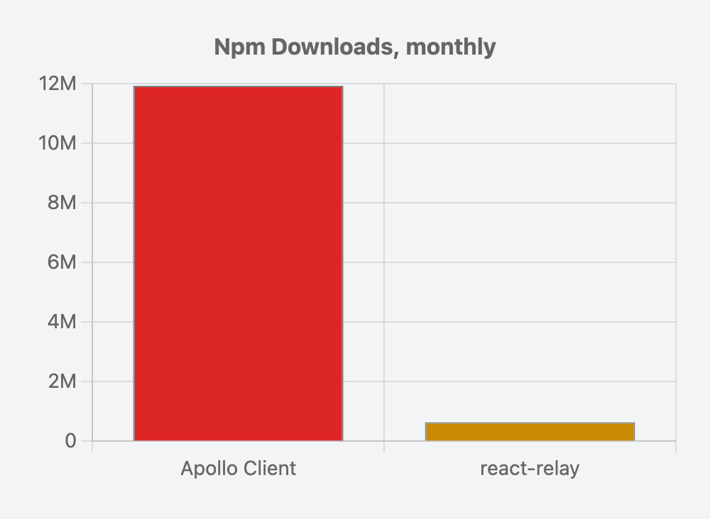 @apollo/client vs. react-relay