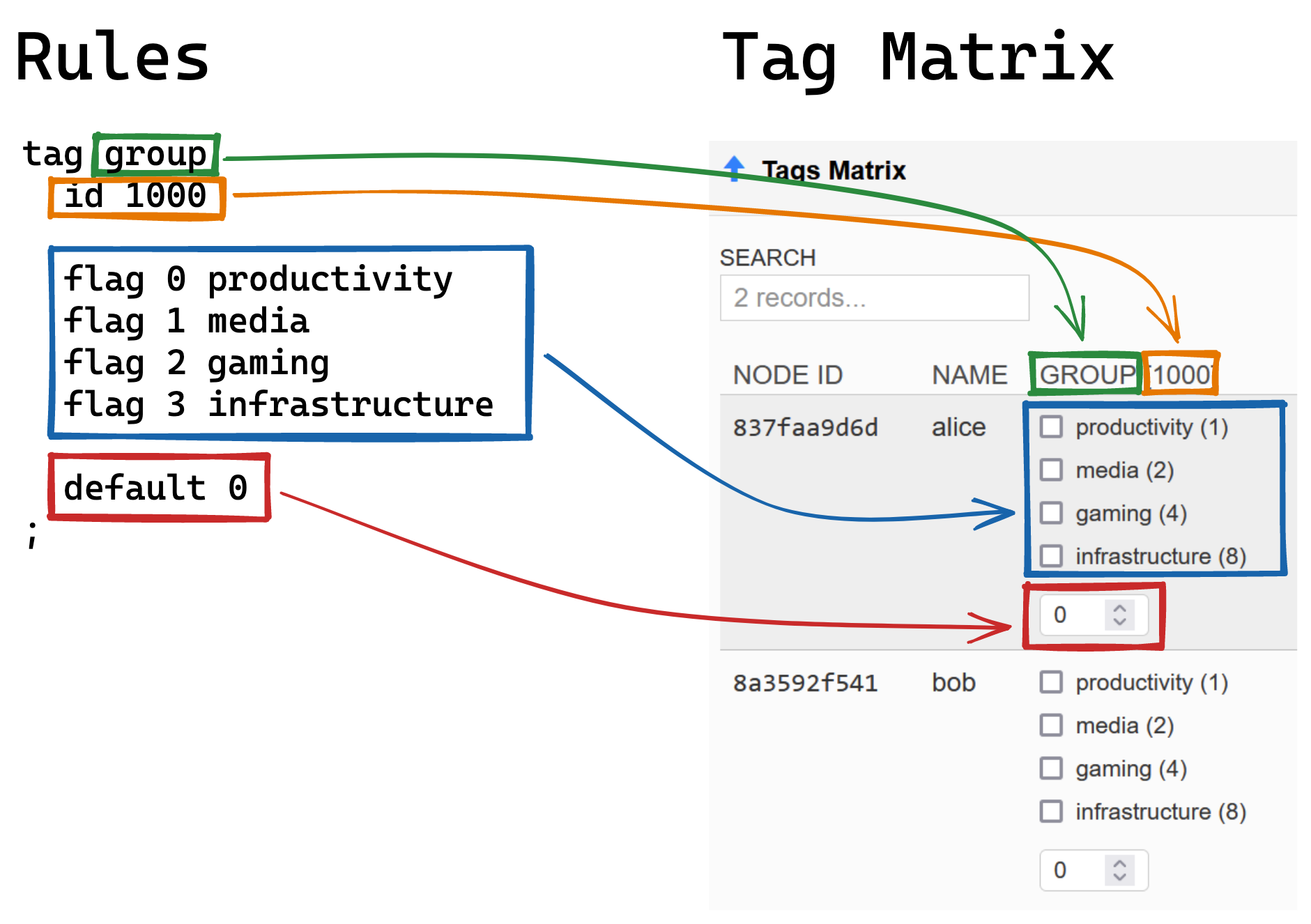 Rules and Resulting Tag Matrix