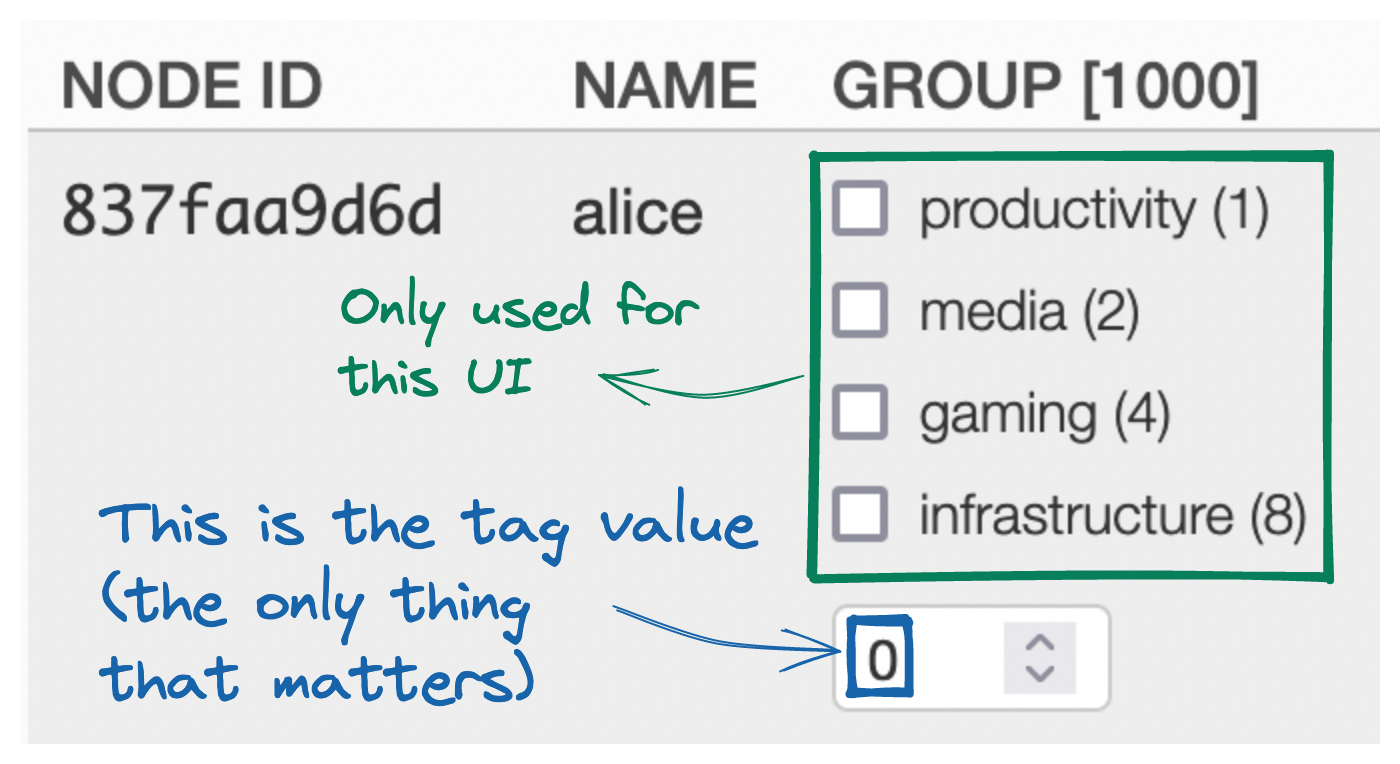 What is used in the Tags Matrix